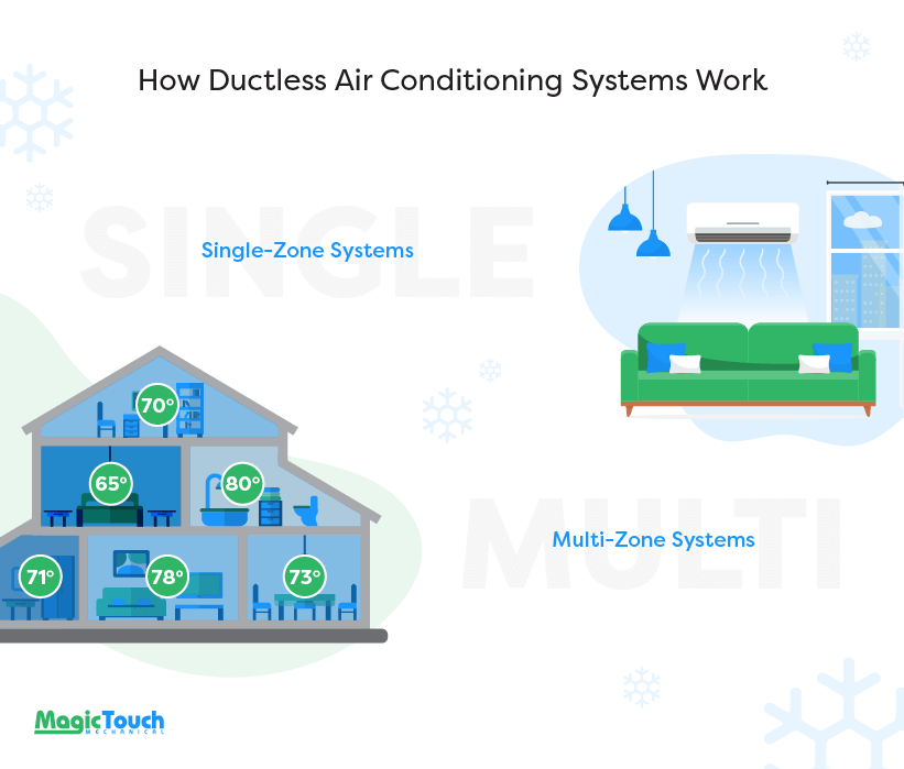How Ductless Air Conditioning Works