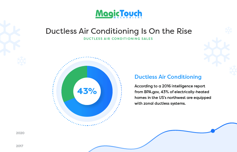 Ductless Air Conditioning Infographic - Download