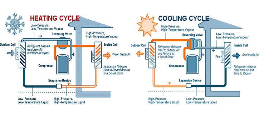 How Does A Heat Pump Work For Heating And Cooling