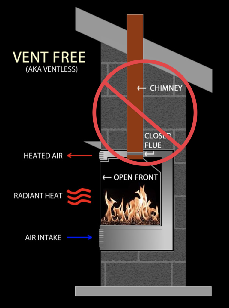 picture of a vent free fireplace diagram with words